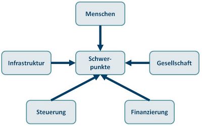 Erfolgsfaktoren: Schwerpunkte - Menschen - Gesellschaft - Finanzierung - Steuerung - Infrastruktur