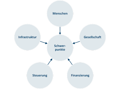 Erfolgsfaktoren: Schwerpunkte - Menschen - Gesellschaft - Finanzierung - Steuerung - Infrastruktur